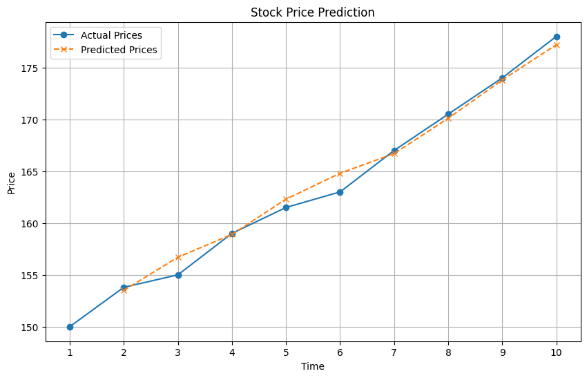 What is AI trading - stock price prediction model